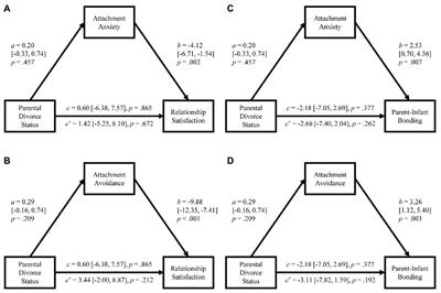 Romantic Relationship Satisfaction and Parent-Infant Bonding During the Transition to Parenthood: An Attachment-Based Perspective